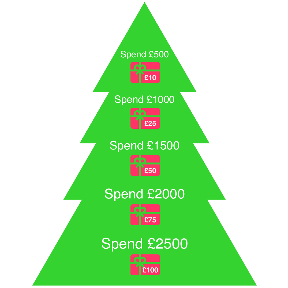 Spend £500 (£10 gift card) - Spend £1000 (£25 gift card) - Spend £1500 (£50 gift card) - Spend £2000 (£75 gift card) - Spend £2500 (£100 gift card)